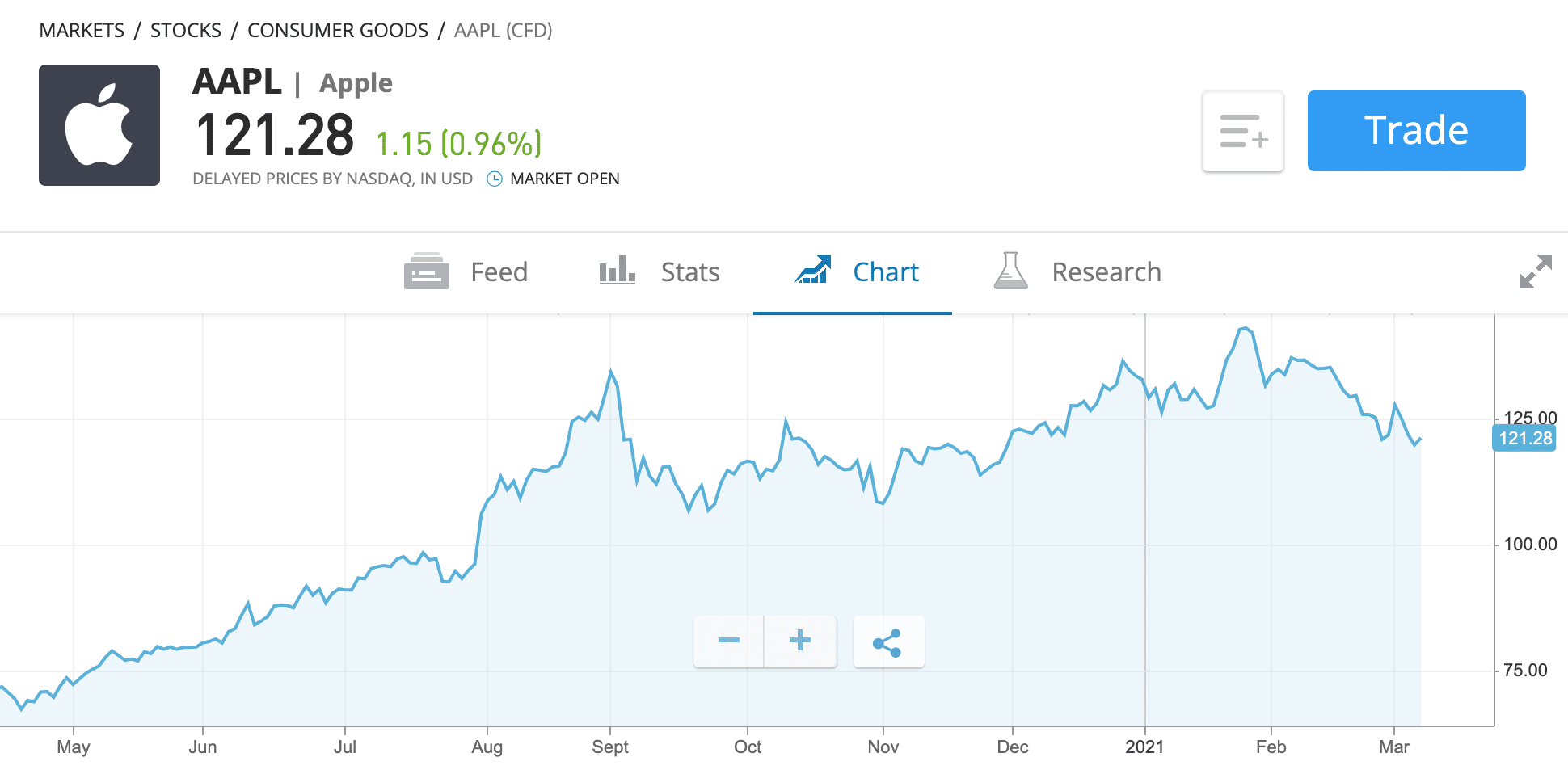 warren buffett stocks etoro chart