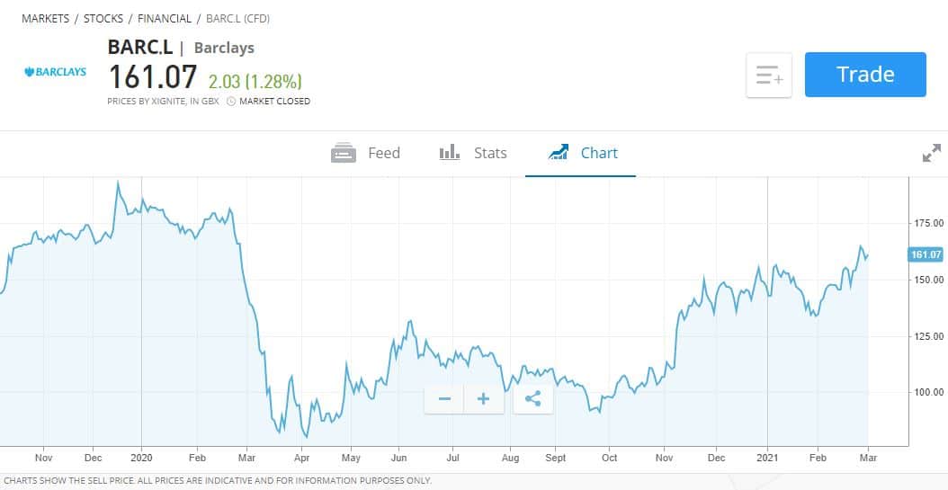 Barclays cyclical bank stock