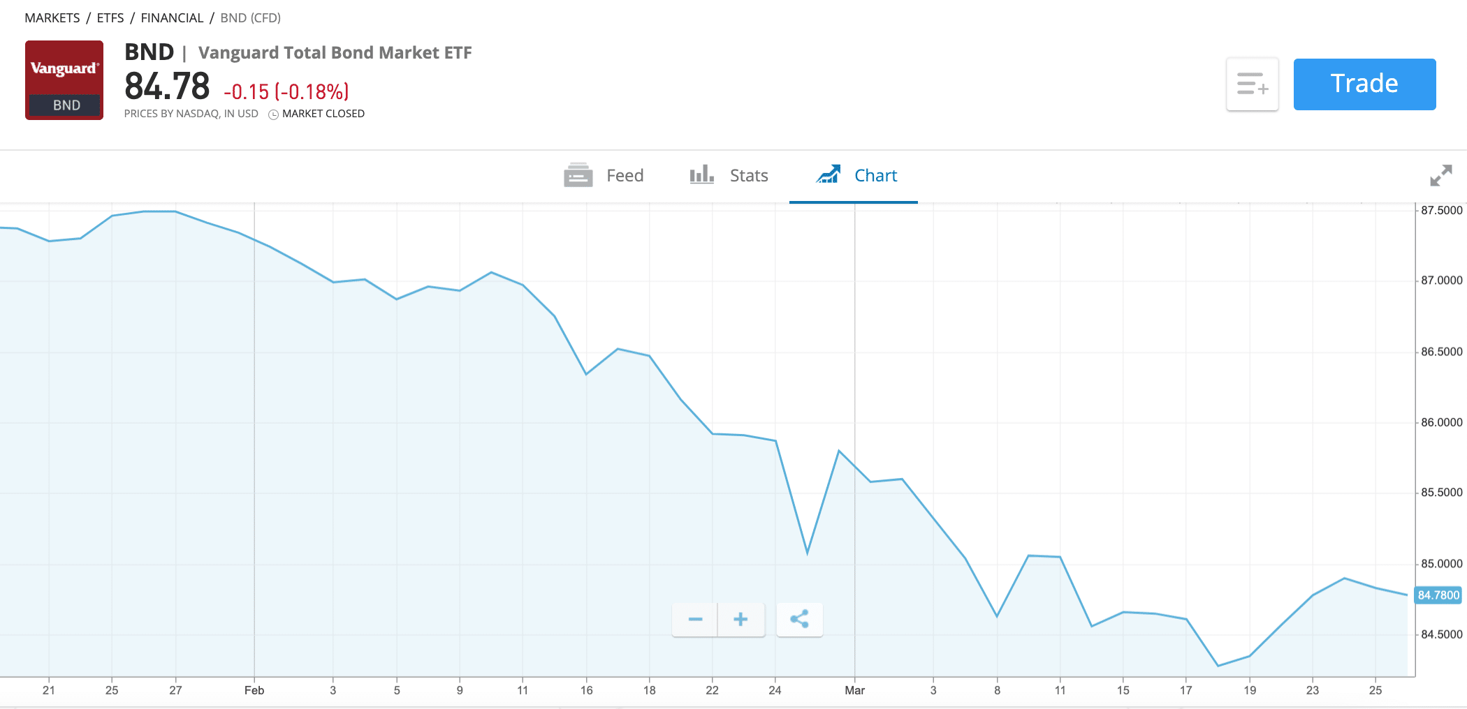 Vanguard Total Bond Market ETF