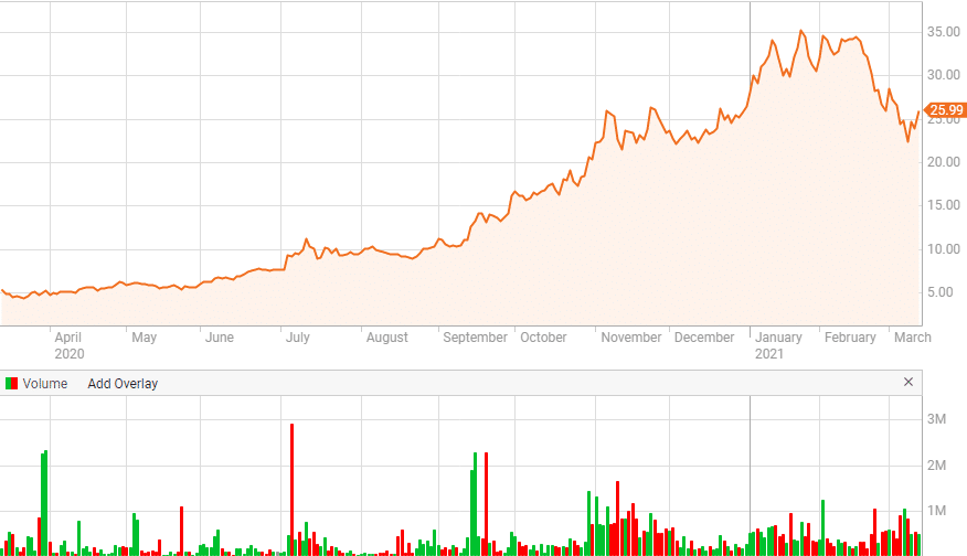 BYDDF renewable energy stock price chart