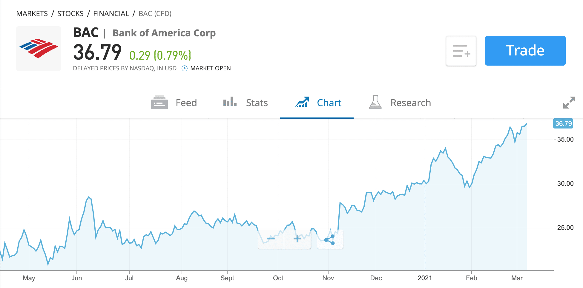 warren buffett stocks price chart