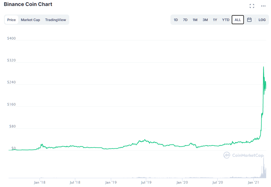 Binance coin price chart