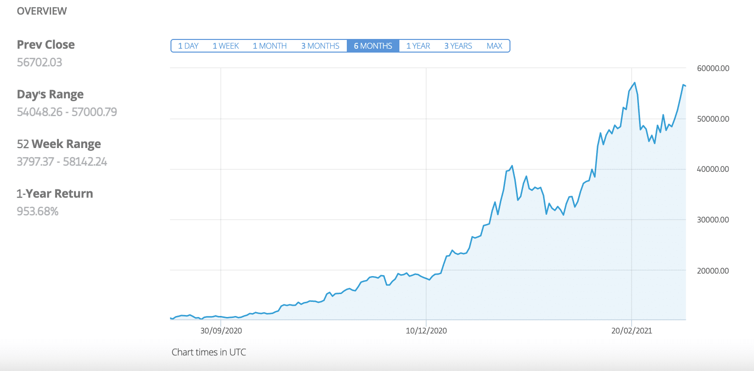 invest in bitcoin uk how to invest £500 uk