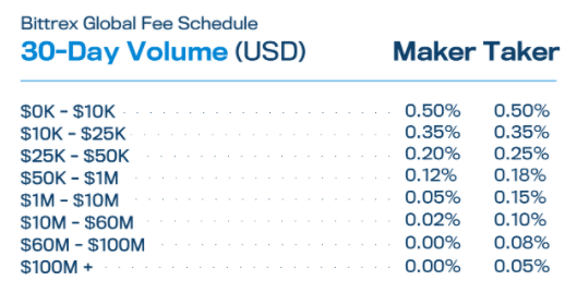 Bittrex Fees