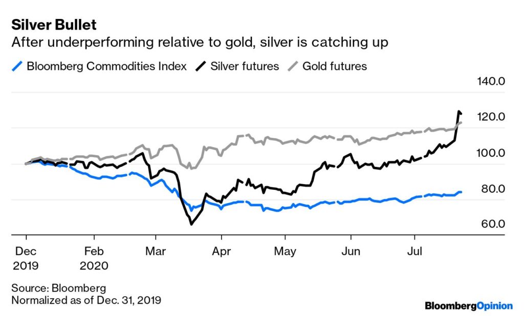 Bloomberg silver and gold comparison chart