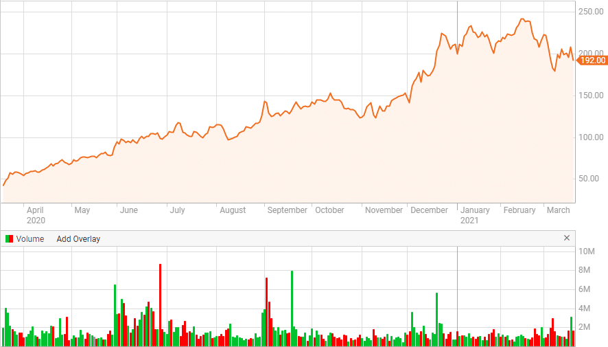 CRWD Bitcoin stock chart