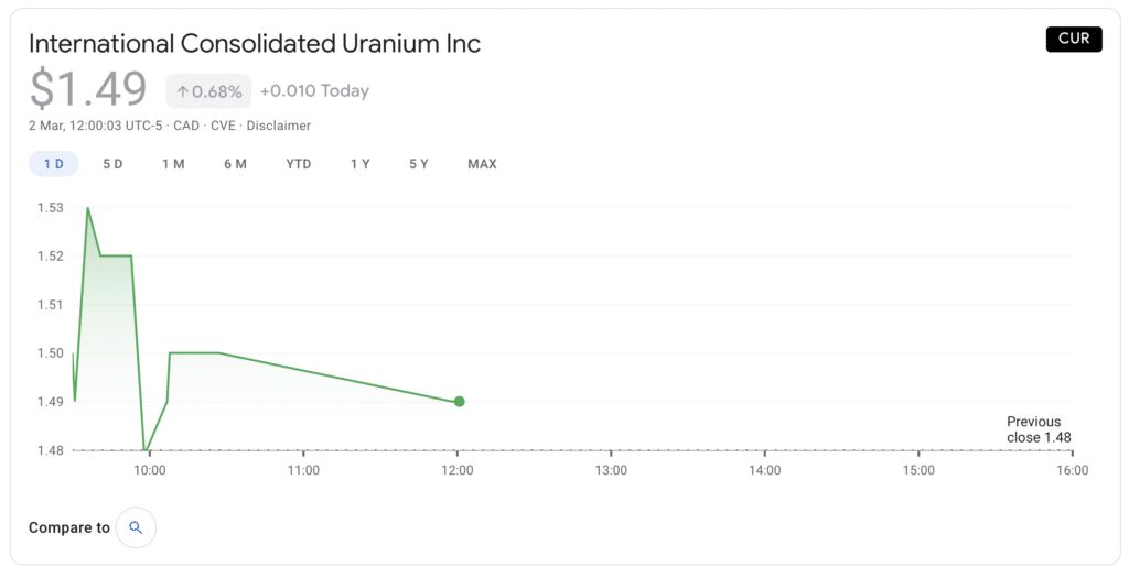 International Consolidated Uranium (CUR)