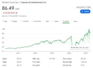 Caesars Entertainment Stock