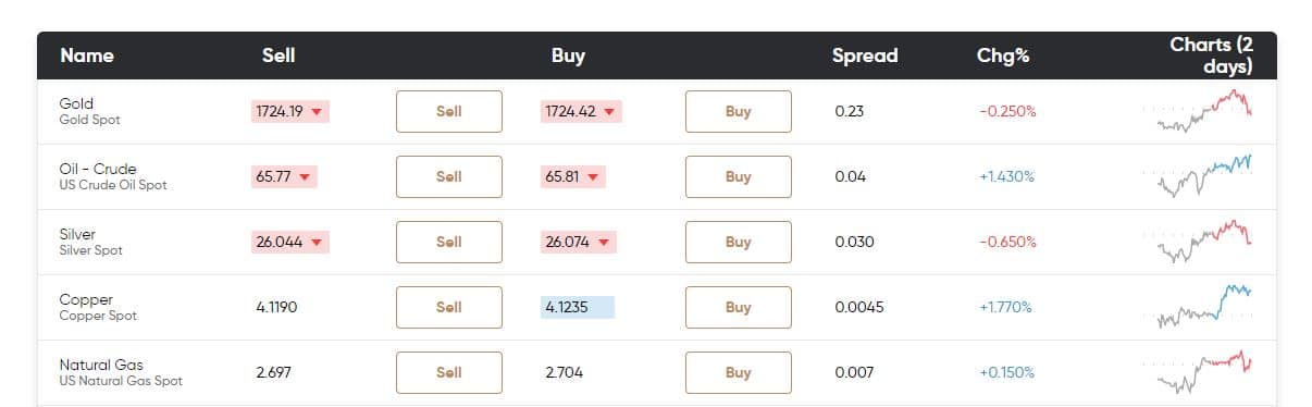 Capital.com commodity products