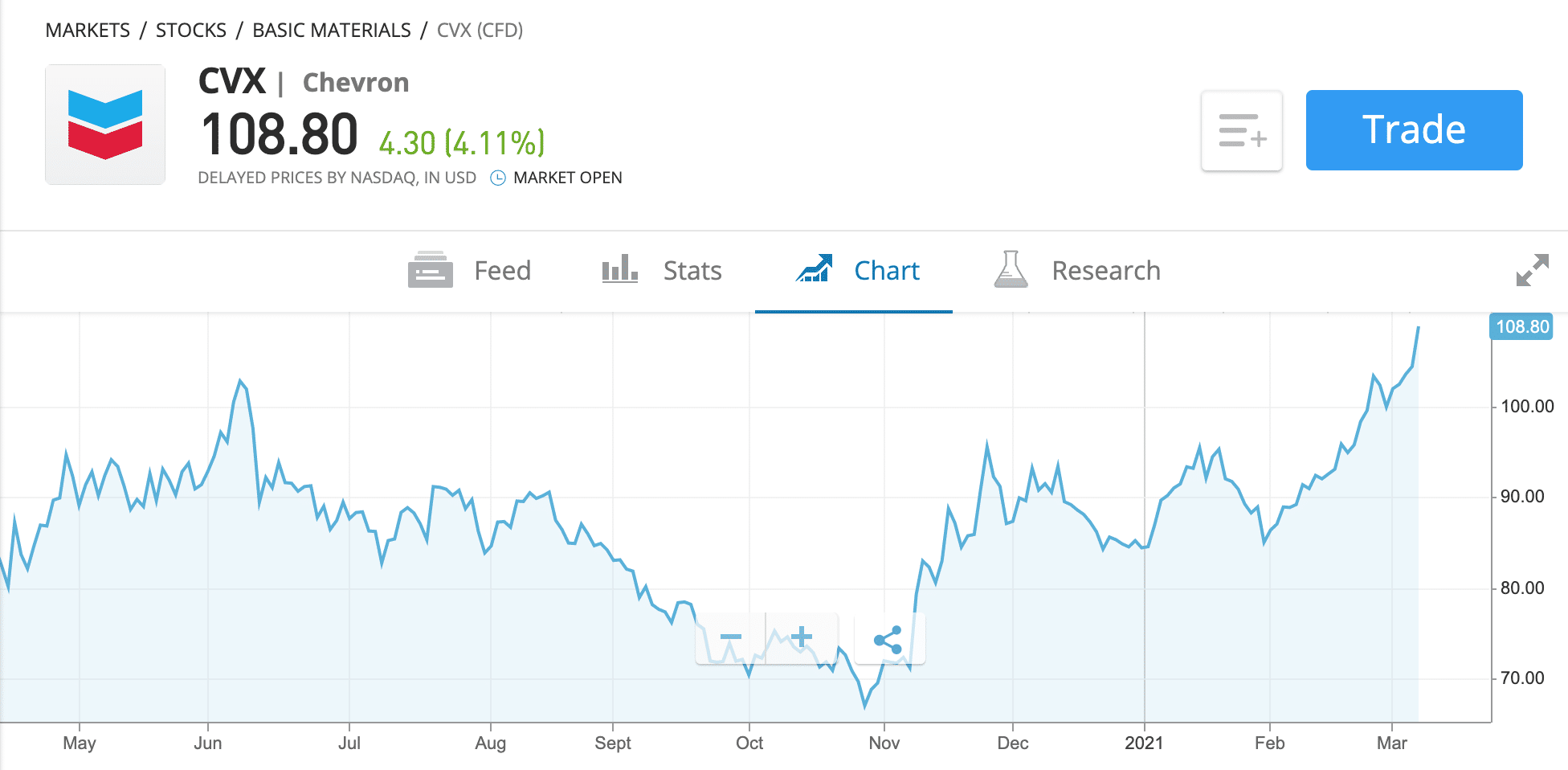 chevron price chart warren buffett stocks