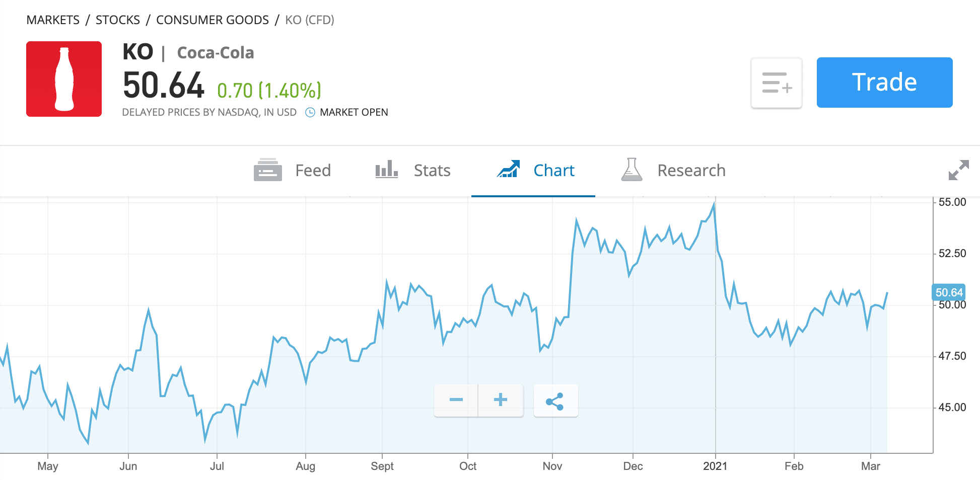 coca cola warren buffett stocks chart