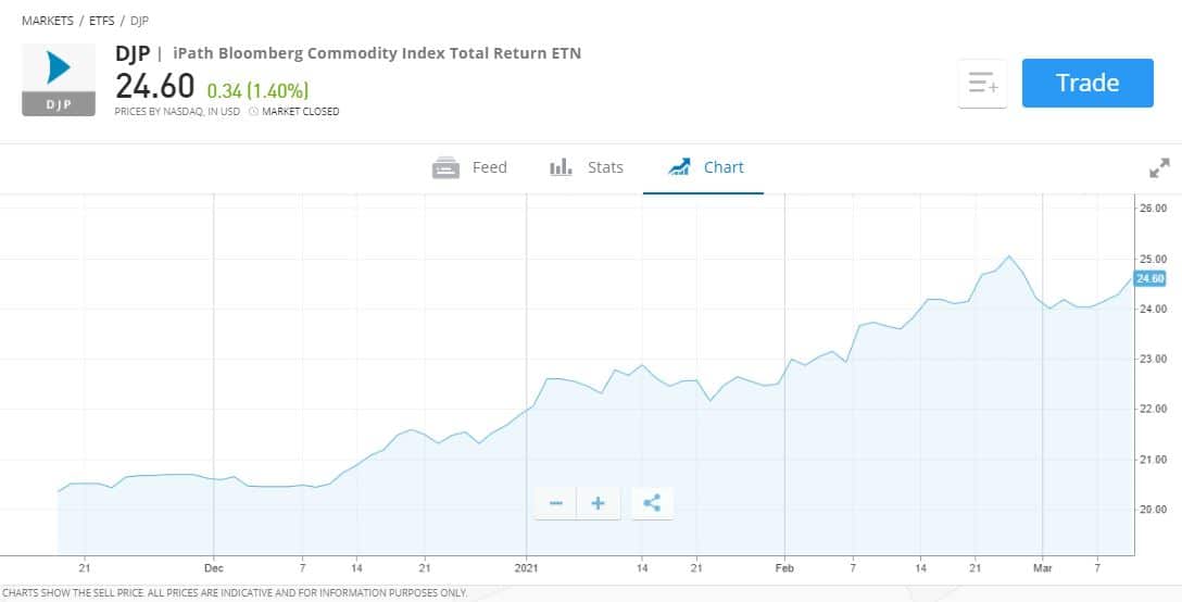 Invest in commodities ETFs