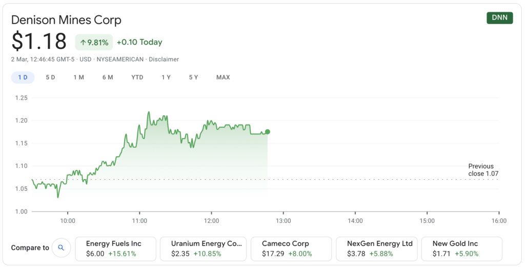 Denison Mines shares