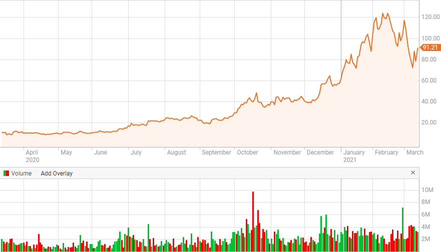 DQ renewable energy stock price chart