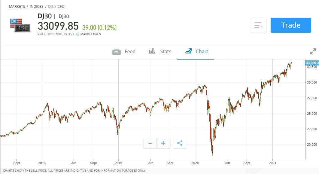 eToro Dow Jones chart