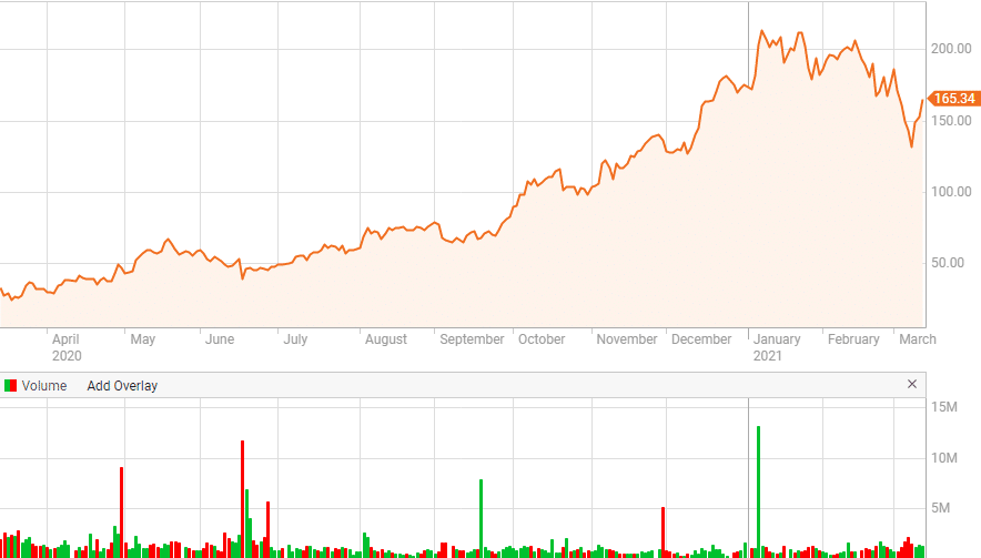 ENPH renewable energy stock price chart