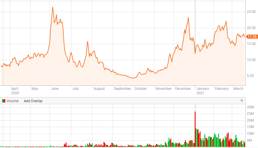 ETHE price chart