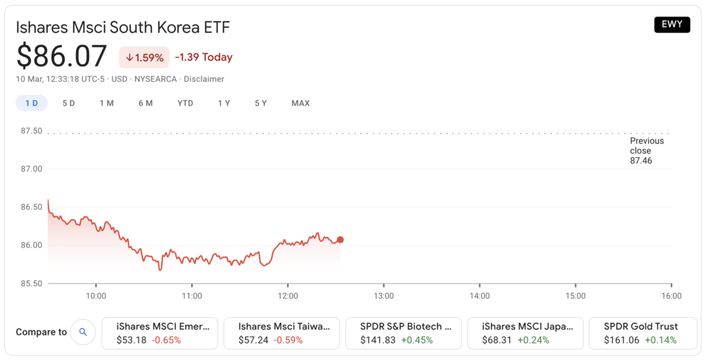  Prezzo delle azioni EWY etf