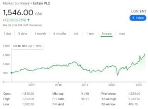 Entain PLC Stock Chart