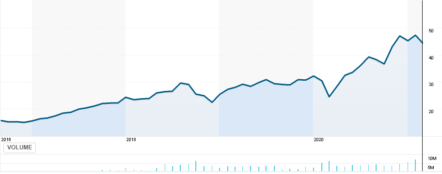 FINX price chart