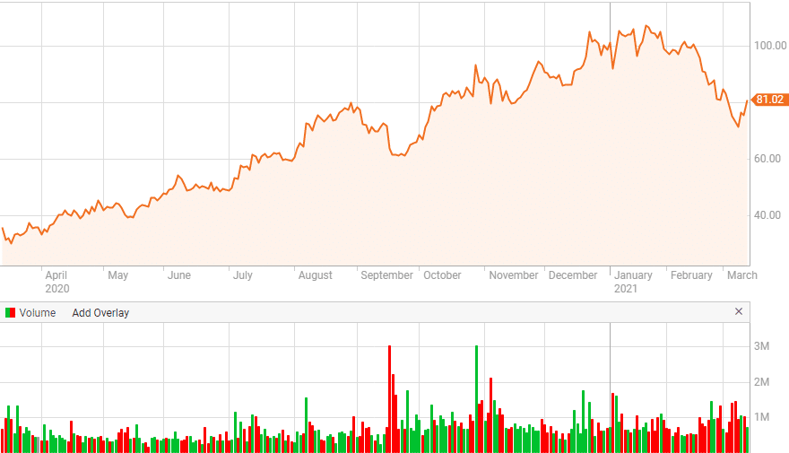 FSLR renewable energy stock price chart