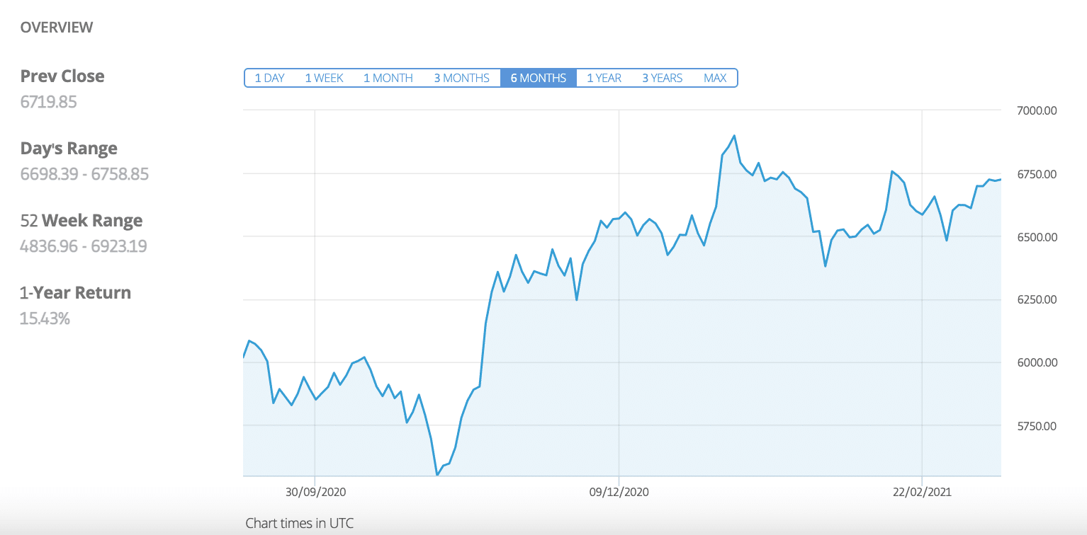 ftse100 index how to invest £500