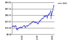 First Trust Water ETF Performance