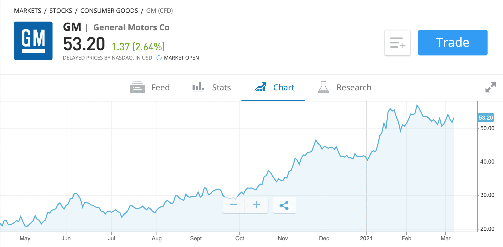 warren buffett stocks uk price chart