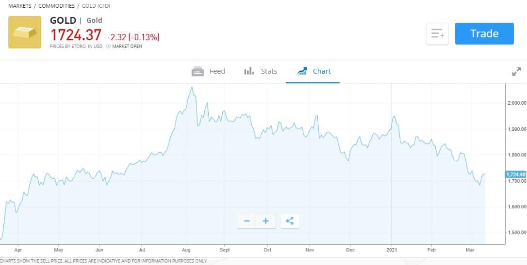 eToro Gold Price Chart