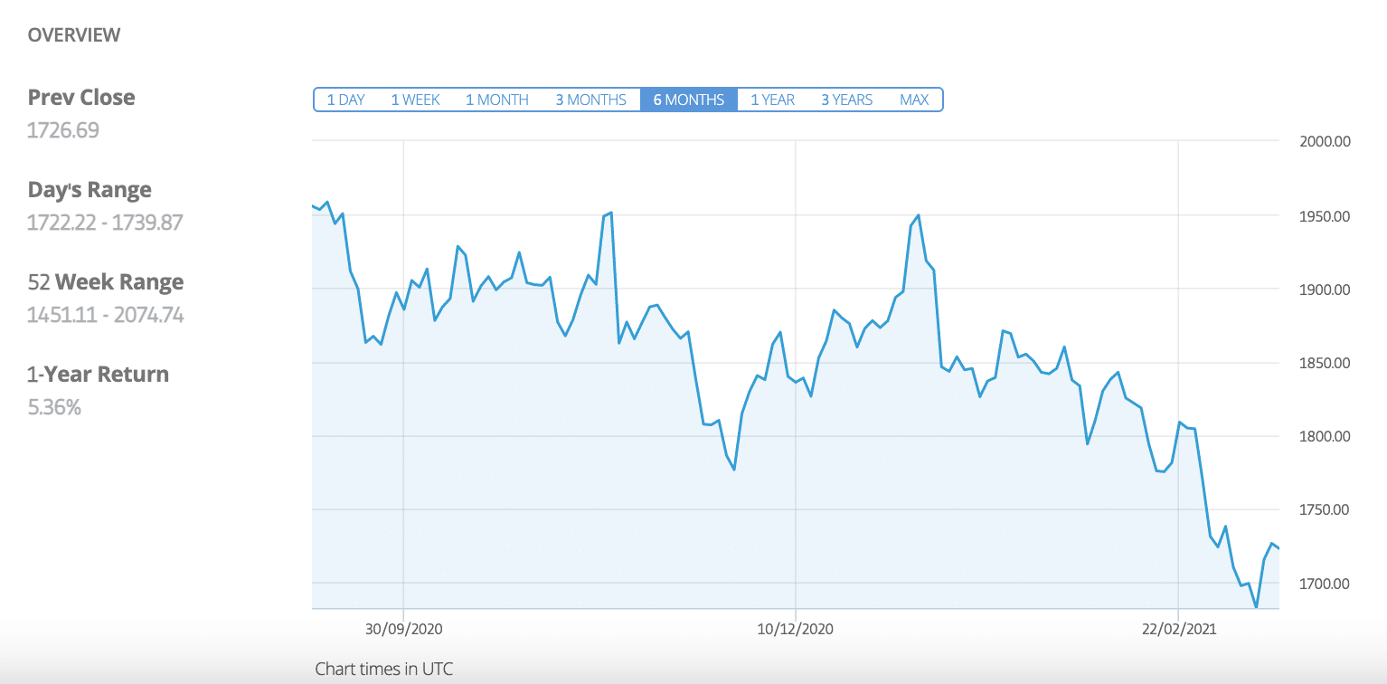 invest in gold uk