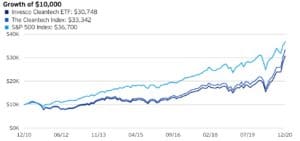 Invesco Cleantech ETF Performance