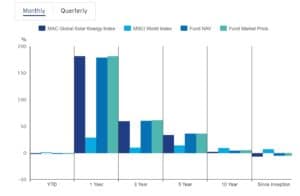 Invesco Solar ETF Performance