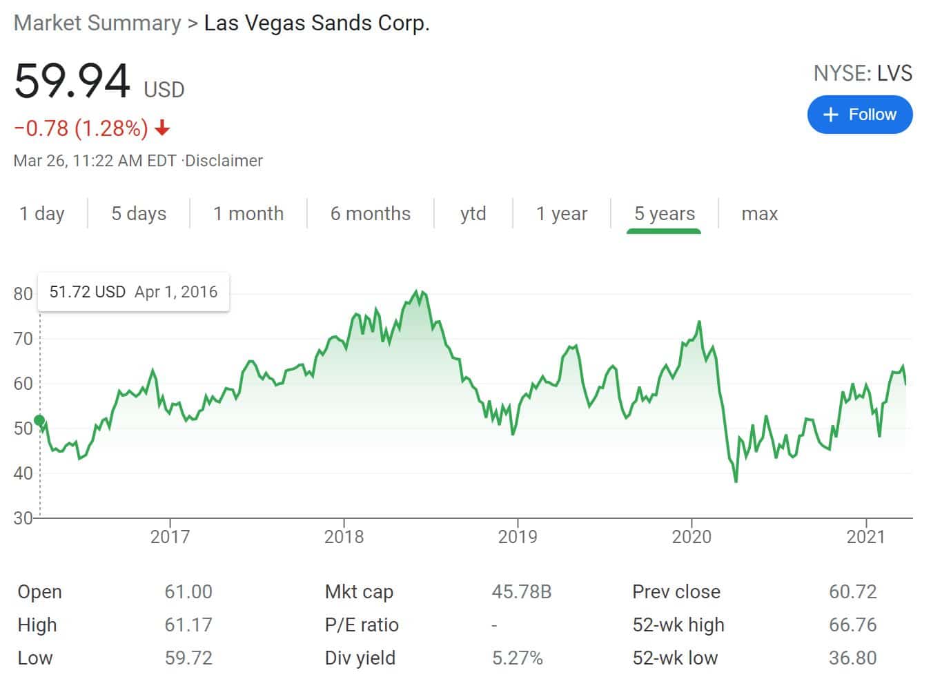 Best Casino Stocks UK To Watch BuyShares.co.uk