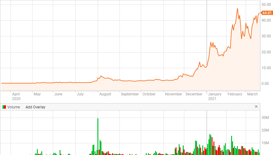 MARA Bitcoin price chart best bitcoin stocks