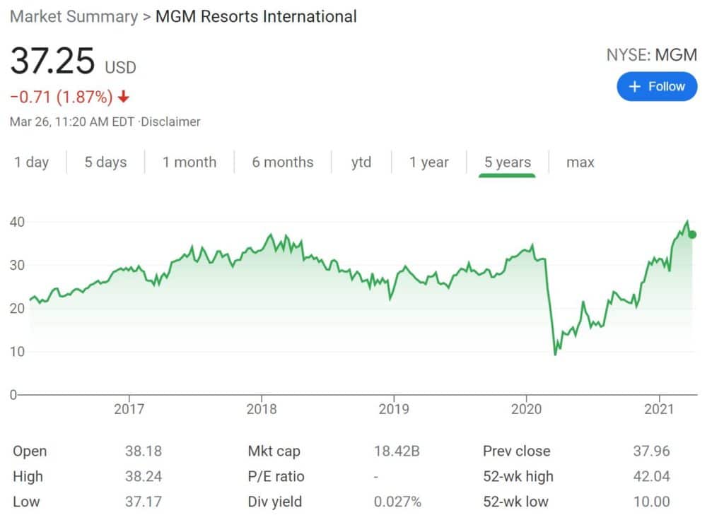 Best Casino Stocks UK To Watch BuyShares.co.uk