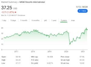 MGM Stock Price Chart
