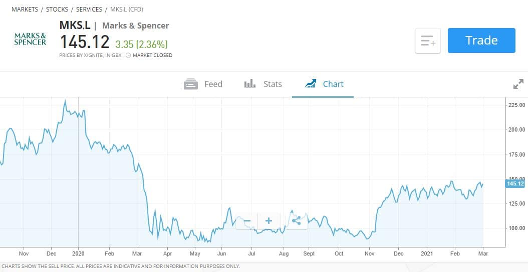 Marks and Spencer consumer cyclical stock
