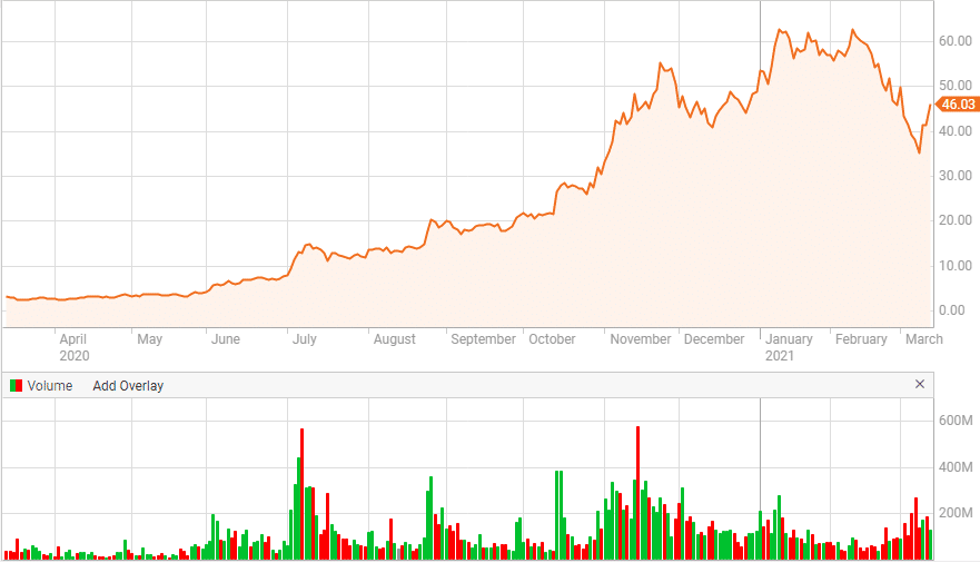 NIO renewable energy stock price chart