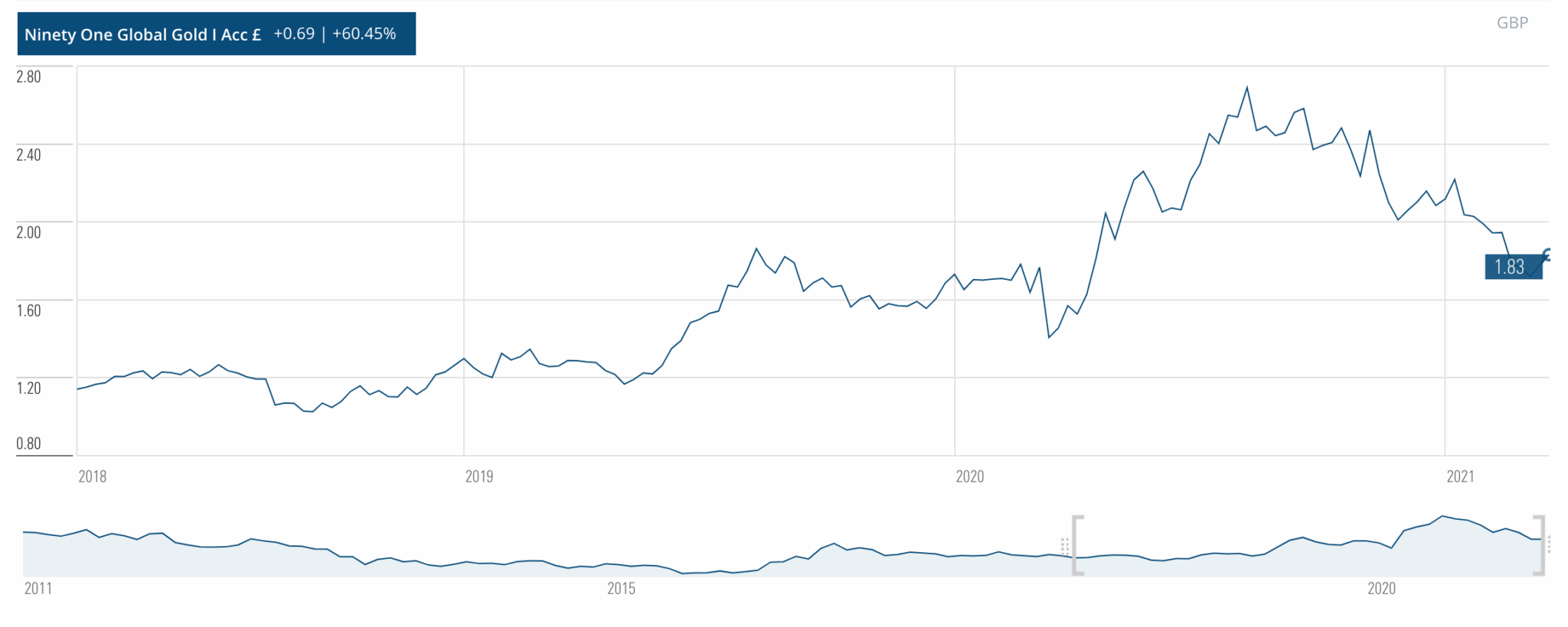 10 Popular Gold Funds Among UK Investors in July 2024