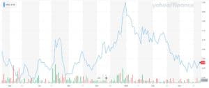 Organics ETF Performance