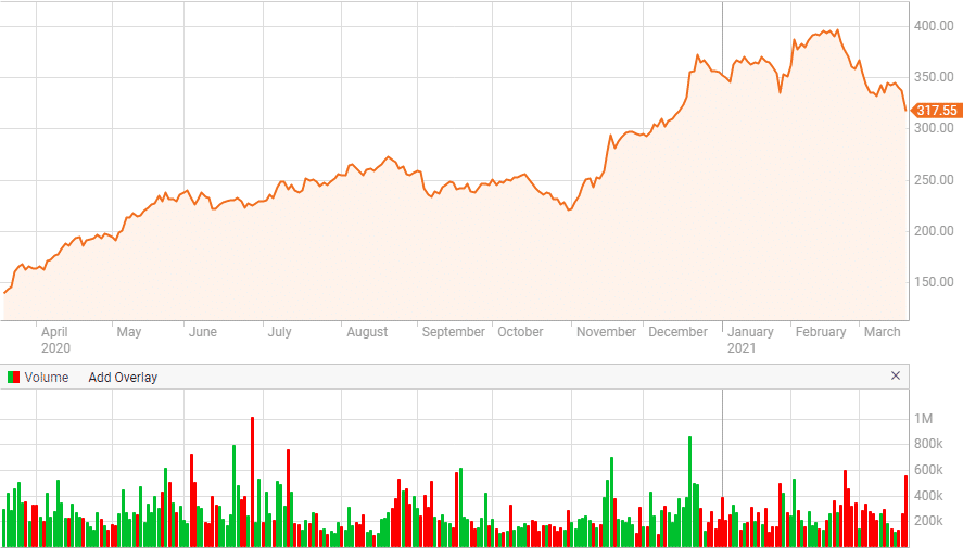 PANW Bitcoin stock chart