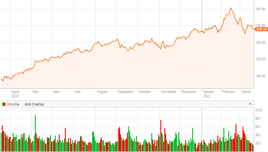 PYPL Bitcoin price chart