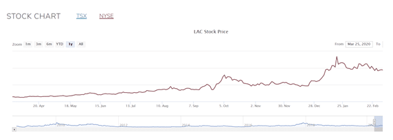 LAC lithium stock UK