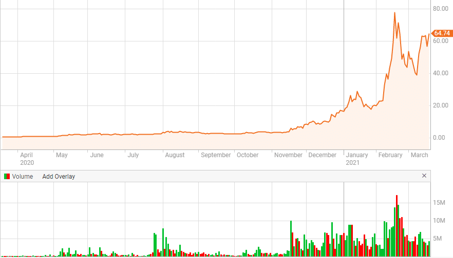 Riot Blockchain Bitcoin price chart best bitcoin stocks