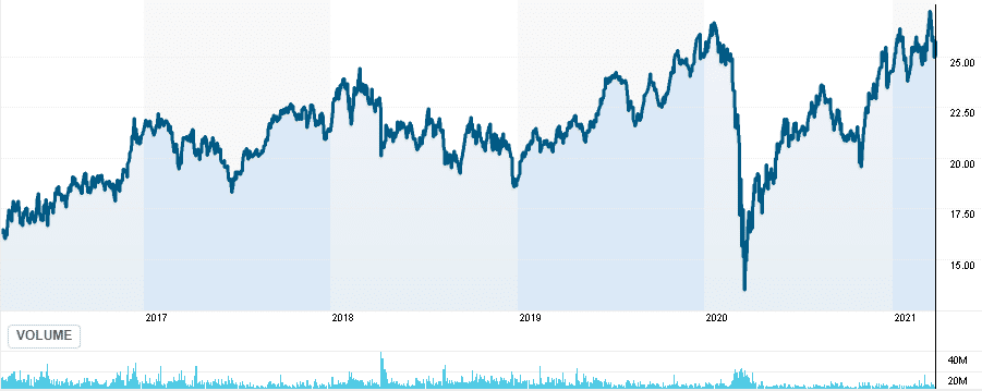 RSX price chart