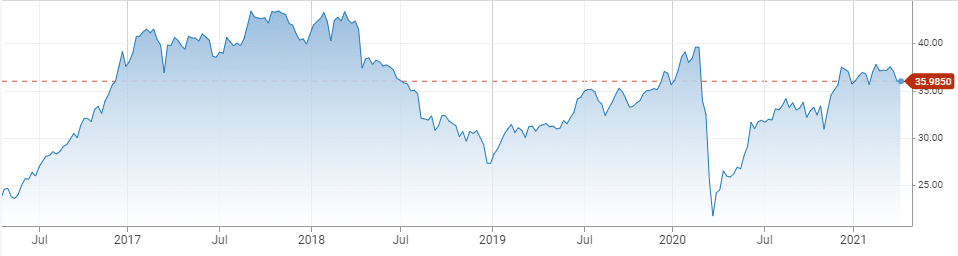 RSXJ price chart