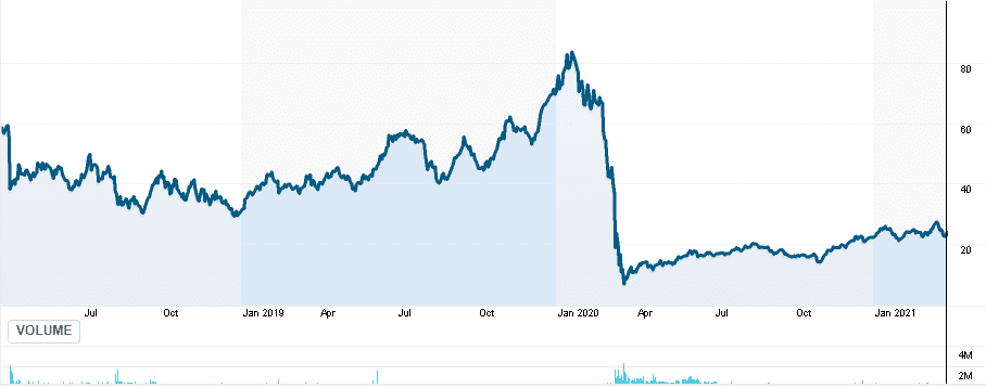 RUSL price chart