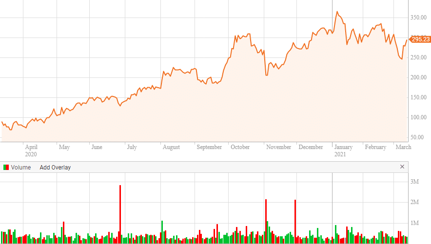 SEDG renewable energy stock price chart