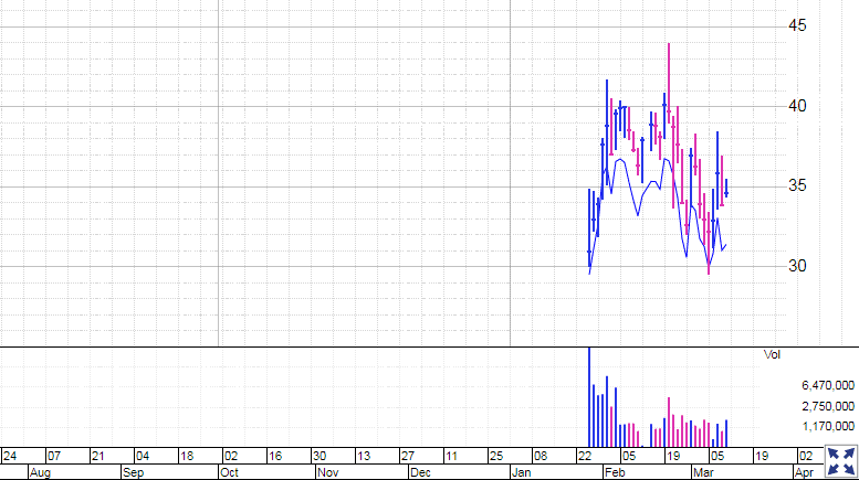 SHLS renewable energy stock price chart