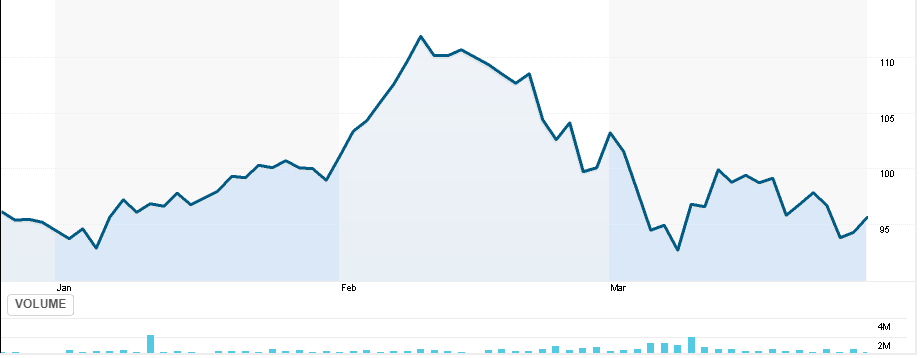 SKYY price chart